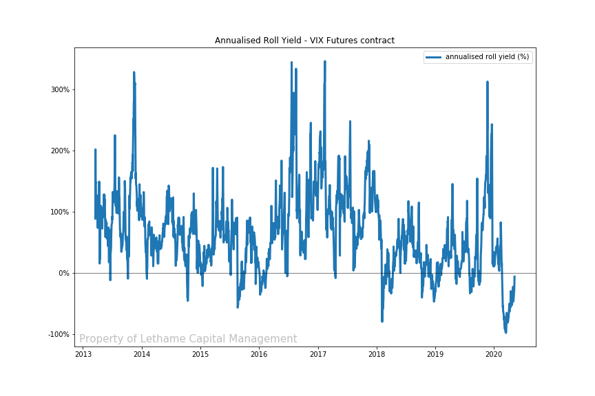 VIX annualised