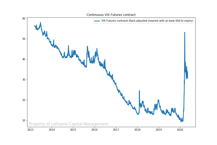 VIX continuous