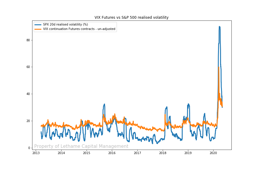 VIX realised vs continuous