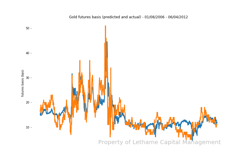 basis predicted