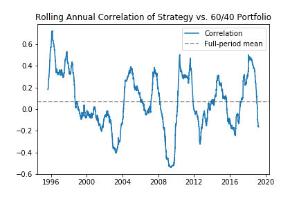 rolling correlation