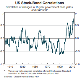 US stock versus bond correlation