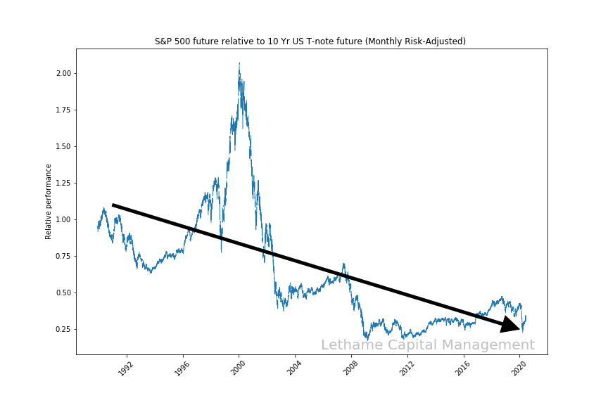 Volatility adjusted T-note versus SPX